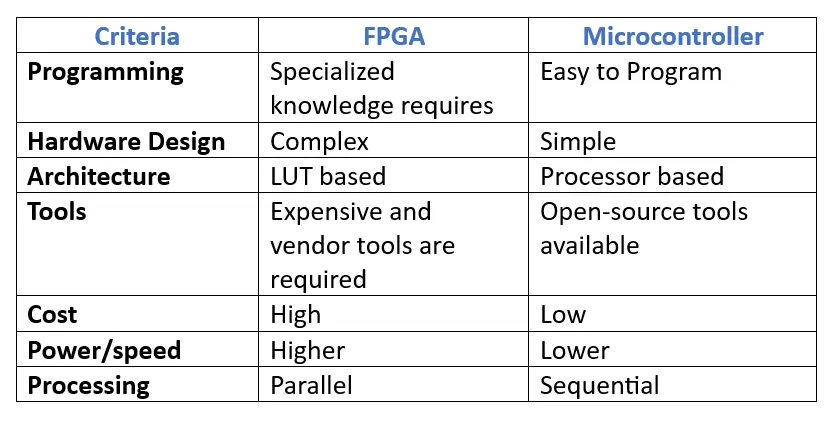 Comparison chart of FPGA vs. microcontroller for PCB processor selection."
