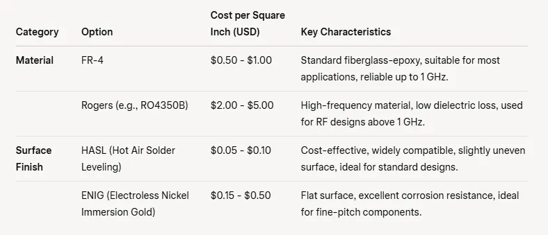 pcb material cost