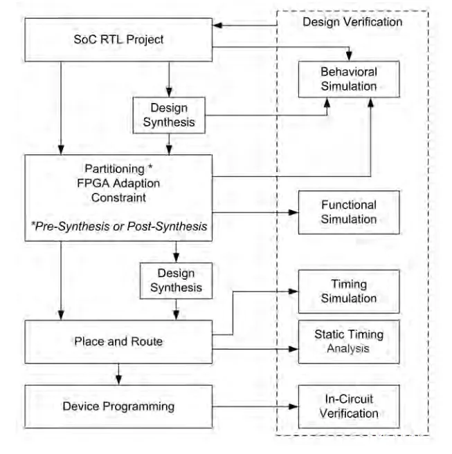 Flowchart of FPGA prototyping steps for PCB design cycles