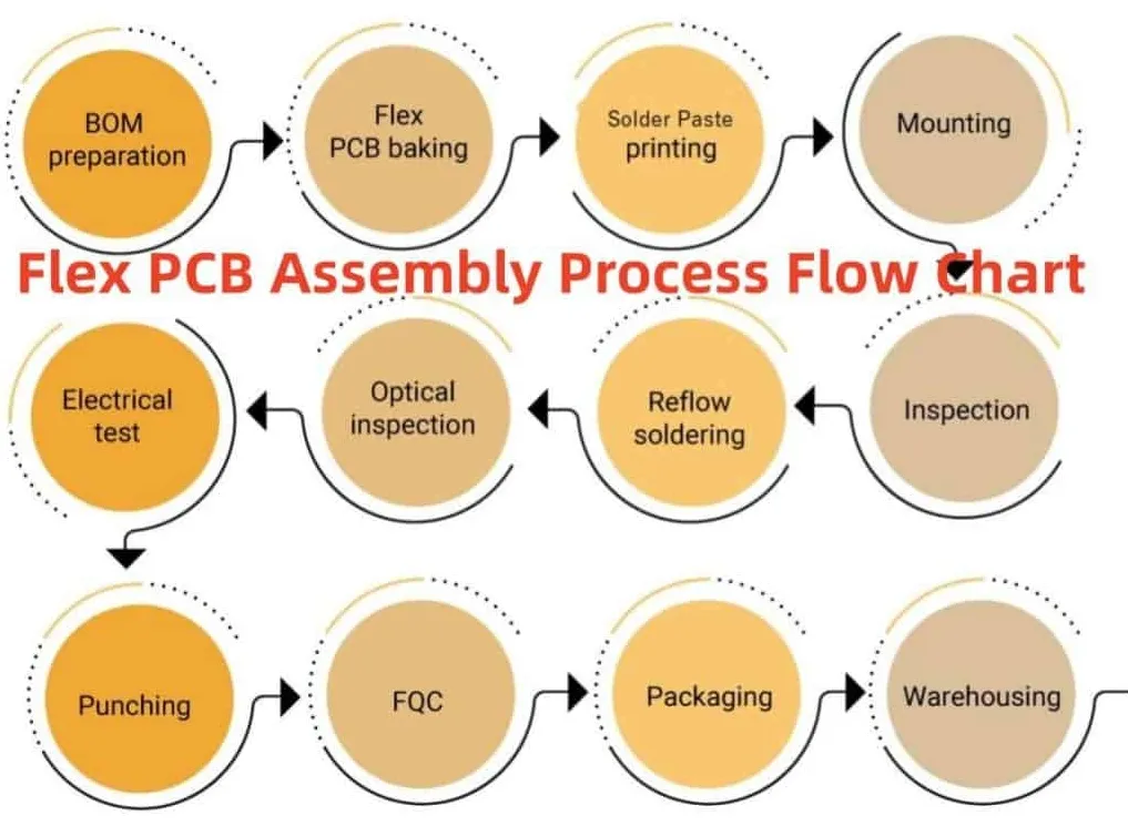 Flowchart of flex PCB waste management solutions