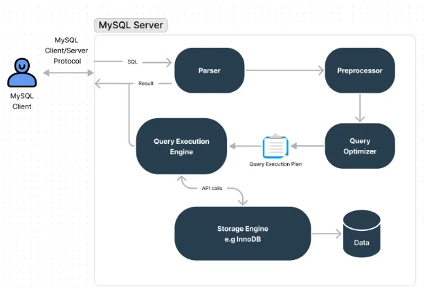 MySQL Architecture and SQL Optimization Guide