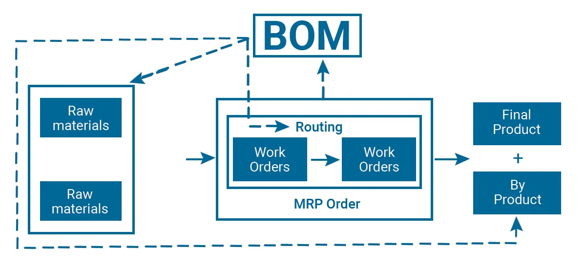 Flowchart of SMT BOM creation process for PCB assembly