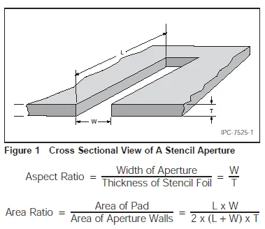 Cross-section of laser cut stencil aperture showing solder paste volume on fine-pitch PCB pad