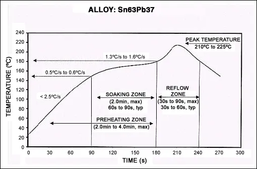 Reflow soldering profile for SMT chokes in PCB assembly