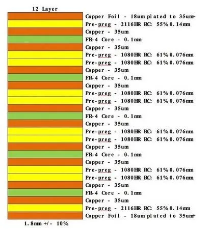 12-layer PCB stackup design for signal integrity.
