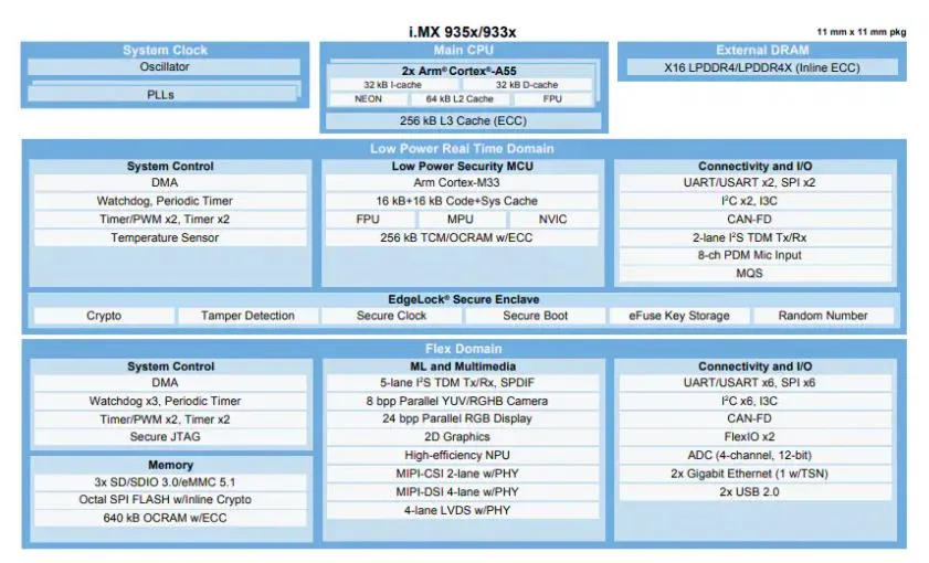 NXP i.MX 93 processor block diagram