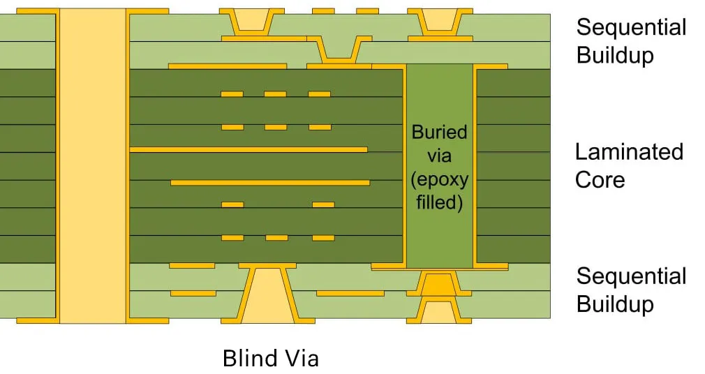 Cross-section of PCB showing blind vias for layer interconnects.