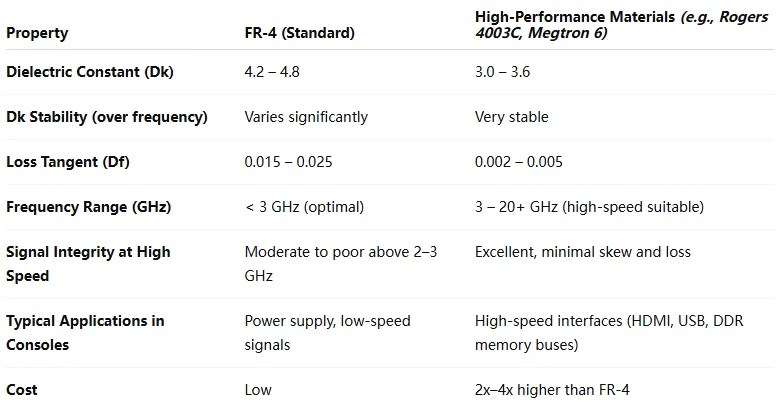 Comparison chart of FR-4 vs. high-performance PCB materials for gaming consoles