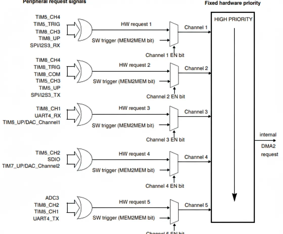 DMA2 channel mapping