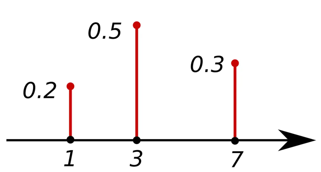 probability mass function