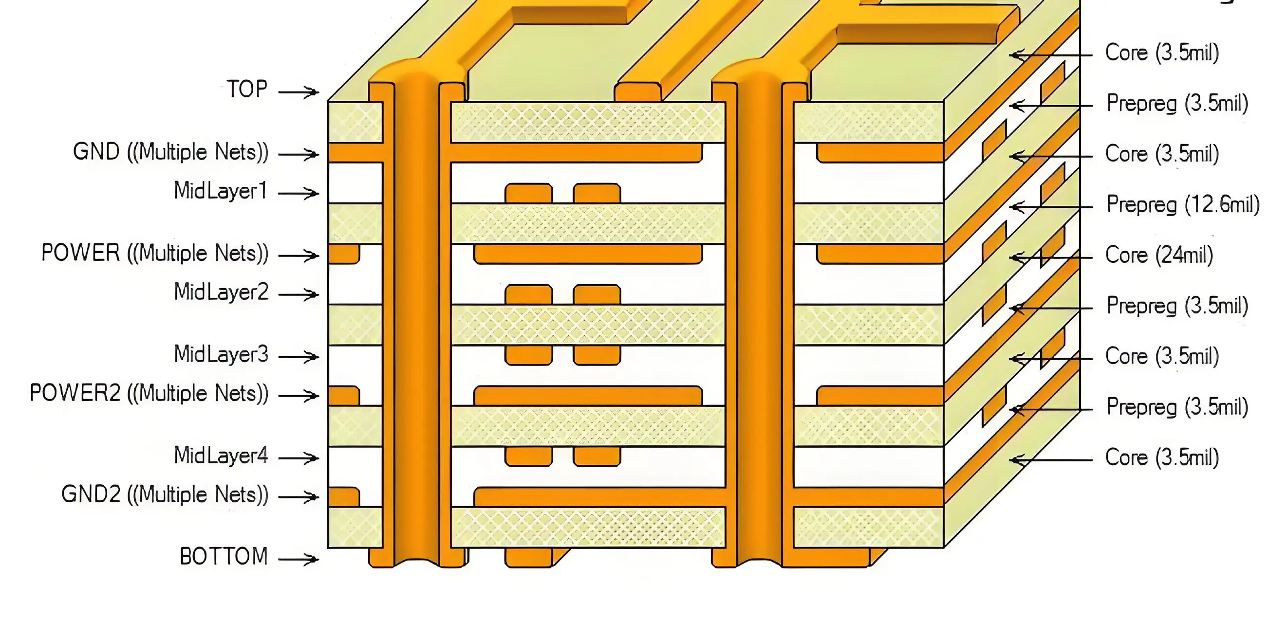 Cross-section of a multi-layer PCB stack-up for gaming consoles