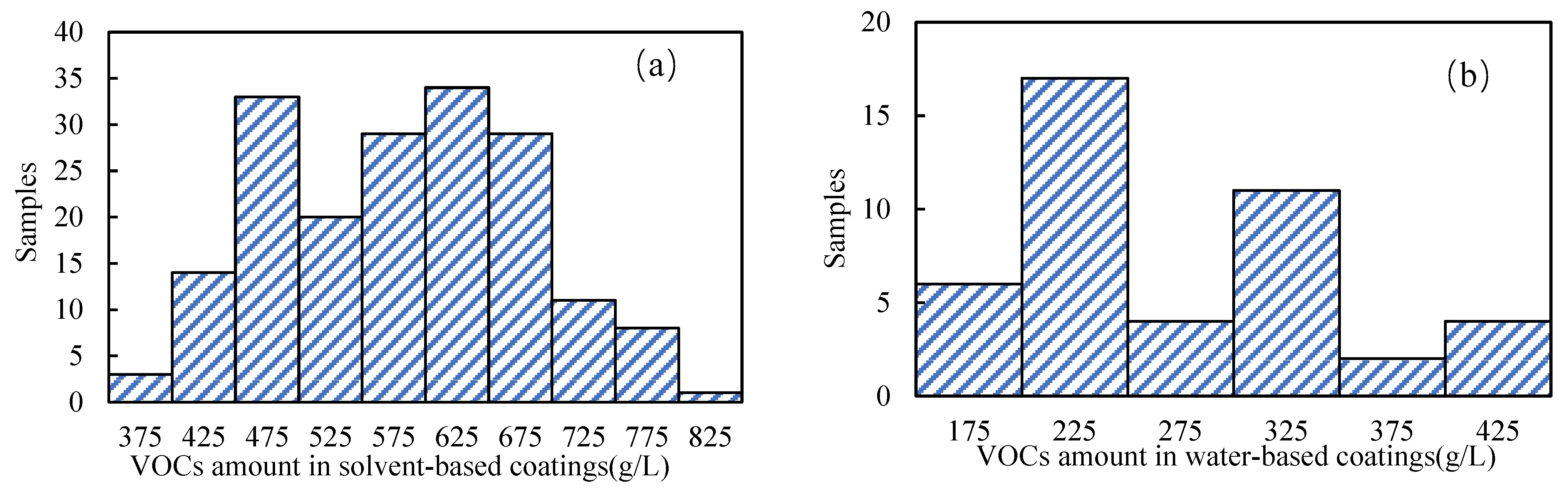 Graph comparing VOC emissions of water-based vs. solvent-based PCB coatings