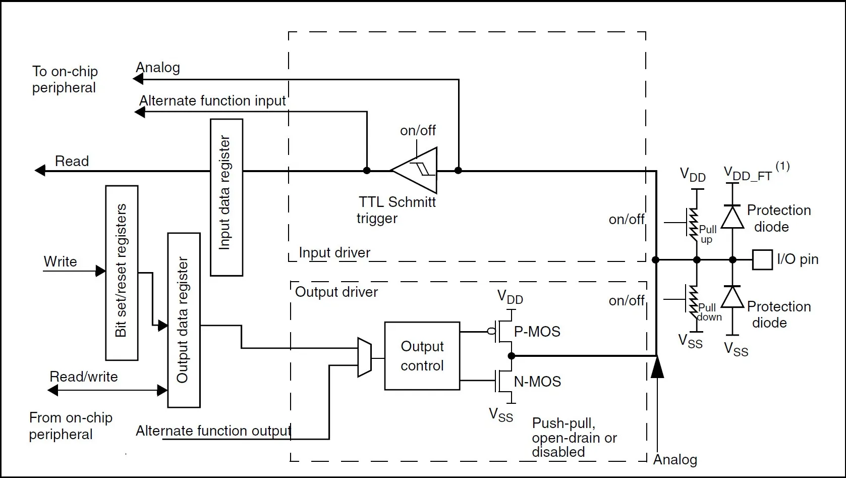 What Is GPIO? Architecture and Working Principle