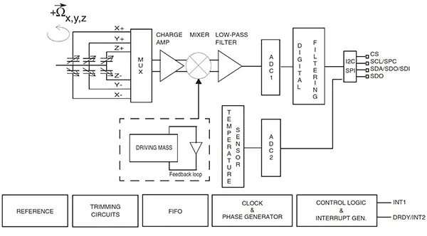 Integrating accelerometers into wearables