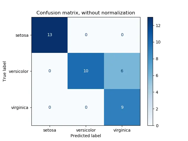 Confusion matrix