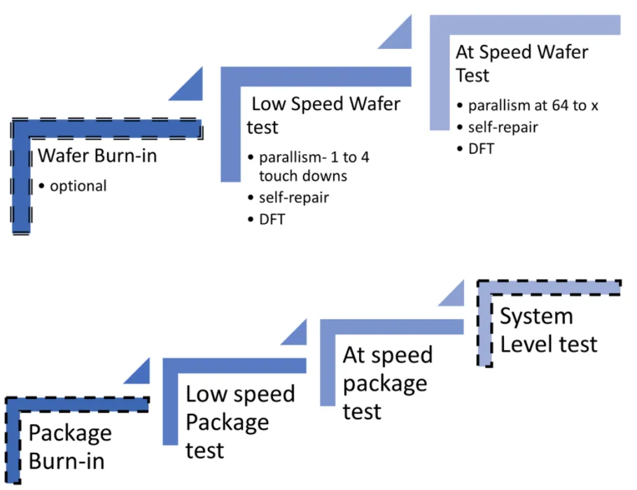 DRAM testing