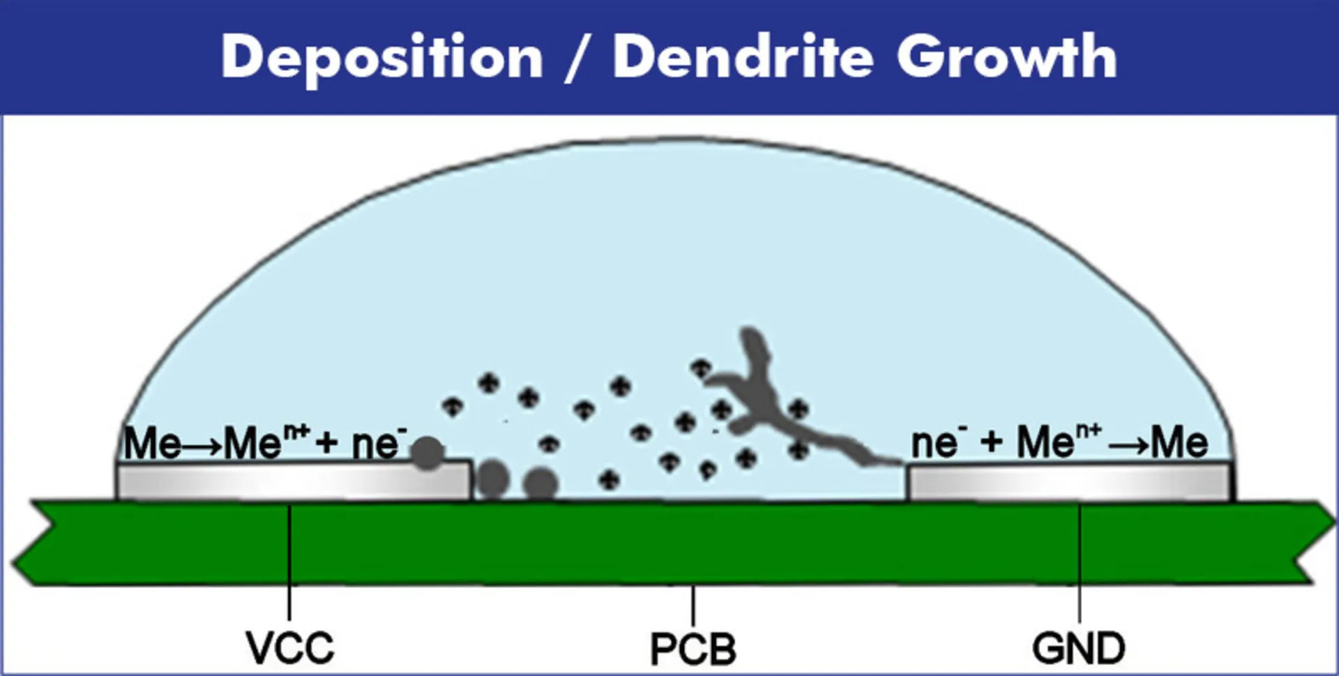 Dendritic growth due to electrochemical migration on PCB surface
