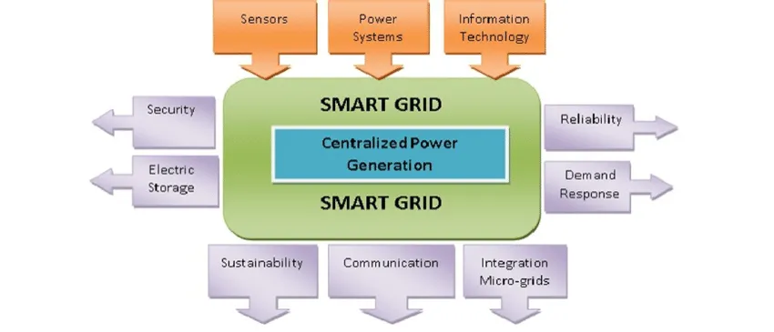 smart grid architecture