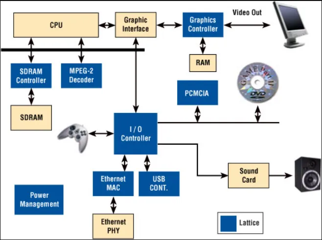 Gaming console schematic design with labeled sections