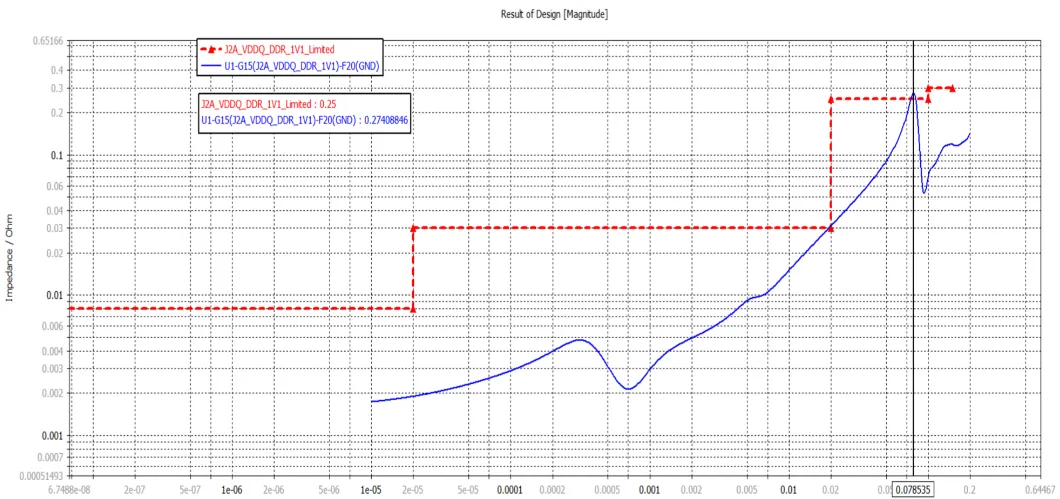 PDN simulation tool displaying power plane impedance analysis for high-speed PCB