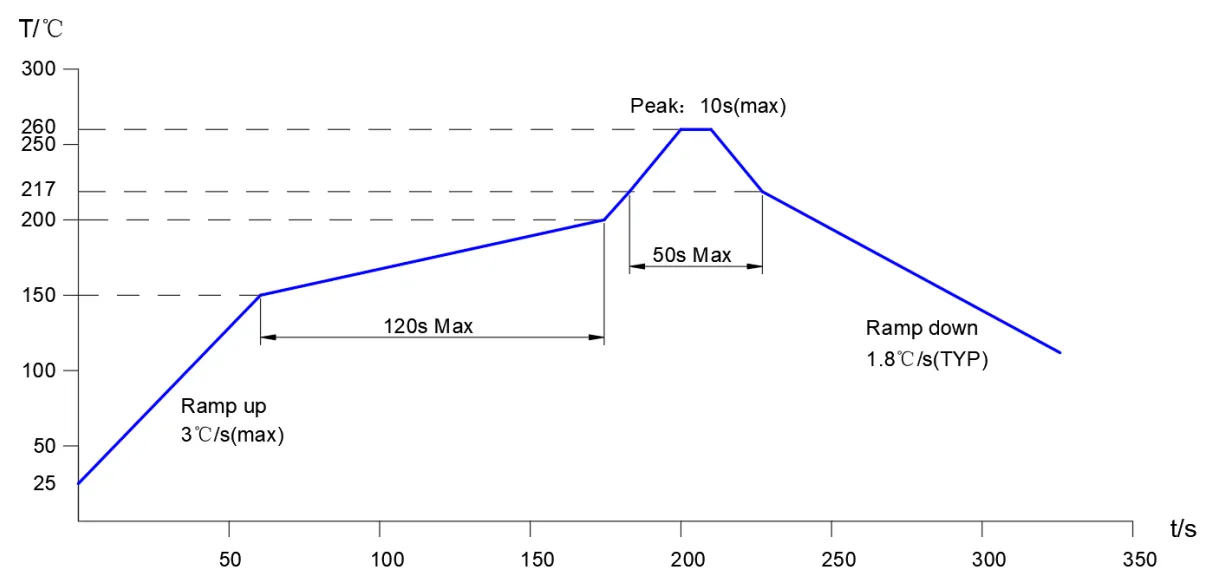 Reflow soldering thermal profile for pin-in-paste technique