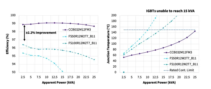 Wolfspeed Power Modules for Three-Phase Industrial Motor Drives