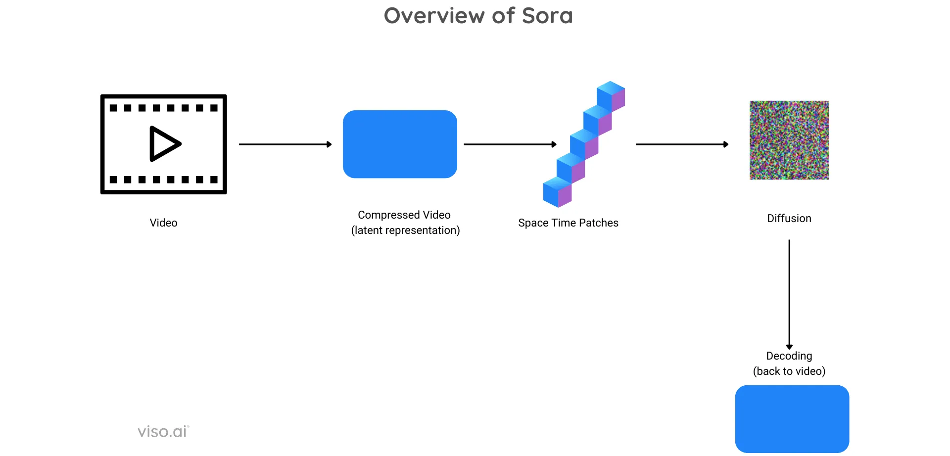 Sora