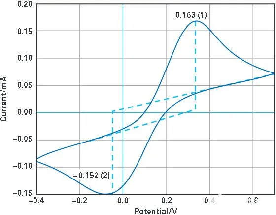 Cyclic voltammetry result