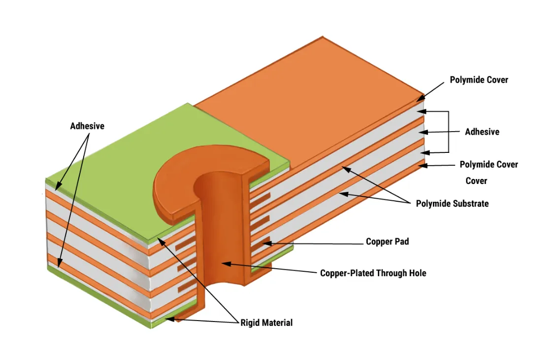 Cross-section of a rigid-flex PCB showing rigid and flexible layers