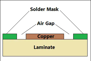 Cross-section of PCB showing solder mask thickness and layers.