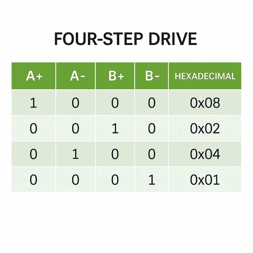 Stepper motor phase level table