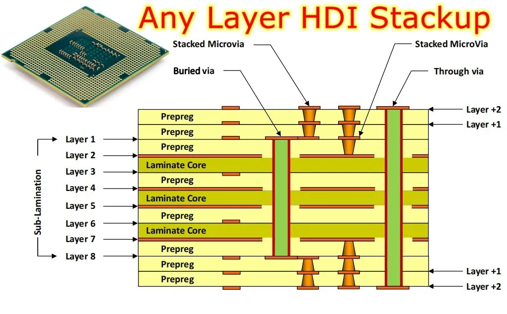 Diagram of microvias, blind vias, and buried vias in HDI PCB design