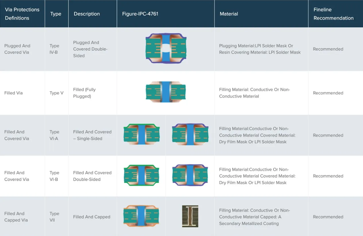 Chart comparing via filling materials for PCB manufacturing.