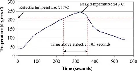 Lead-Free Reflow Oven Profile