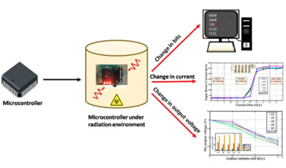 Diagram of TID and SEE radiation effects on PCB components