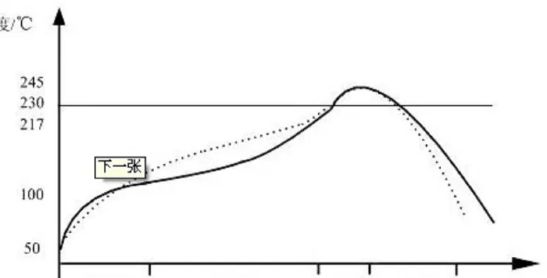 Graph of BGA rework temperature profile with preheat, soak, reflow, and cooling phases