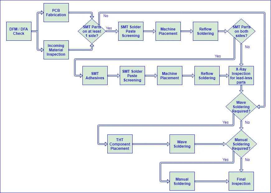 SMT Assembly Process Flow for PCB Manufacturing