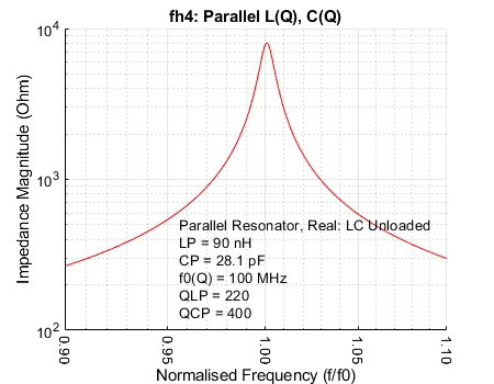 Graph illustrating the Q factor of an inductor across different frequencies for impedance matching.