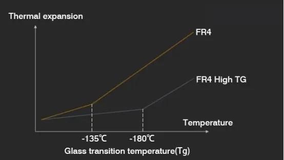 Graph comparing glass transition temperatures of FR-4 and high Tg laminates for defense PCBs.