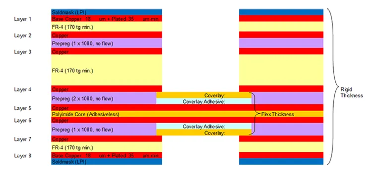 Diagram of 8-layer PCB stackup with material layers