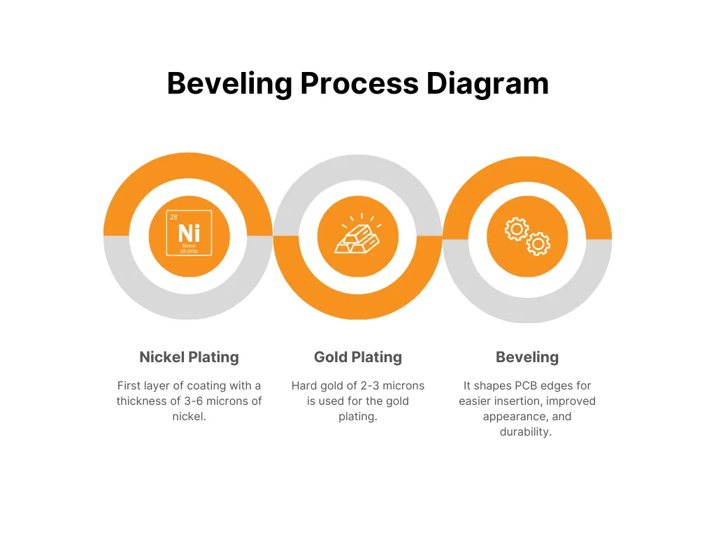 Flowchart of the gold finger beveling process for PCBs