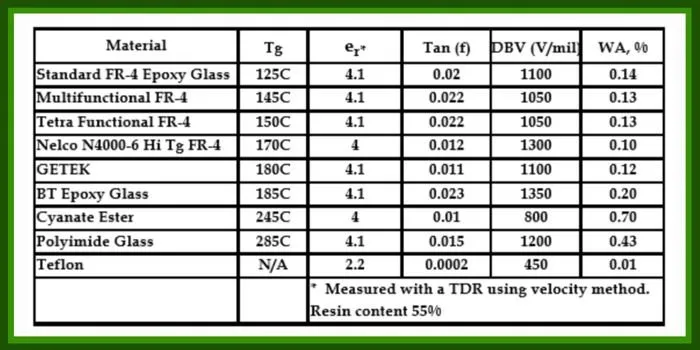 Comparison table of key properties for HDI PCB laminate materials