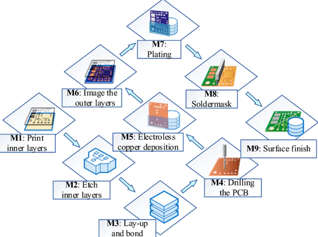 PCB supply chain flowchart illustrating logistics steps in electronics manufacturing