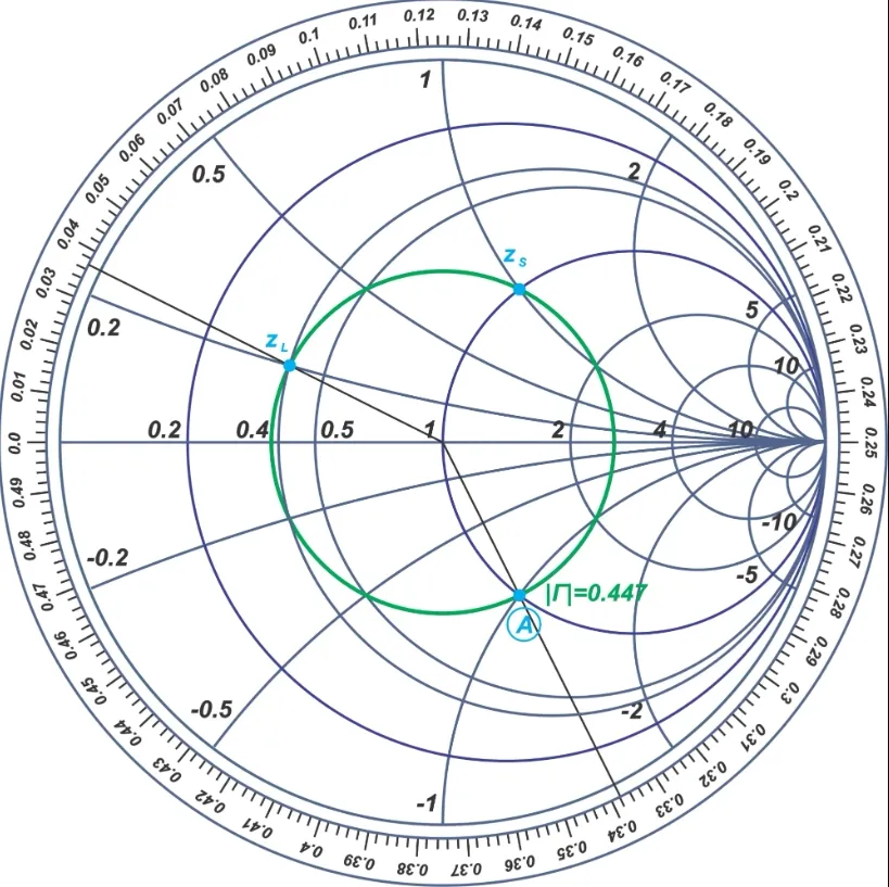 Smith Chart showing an impedance matching path using inductors and capacitors.