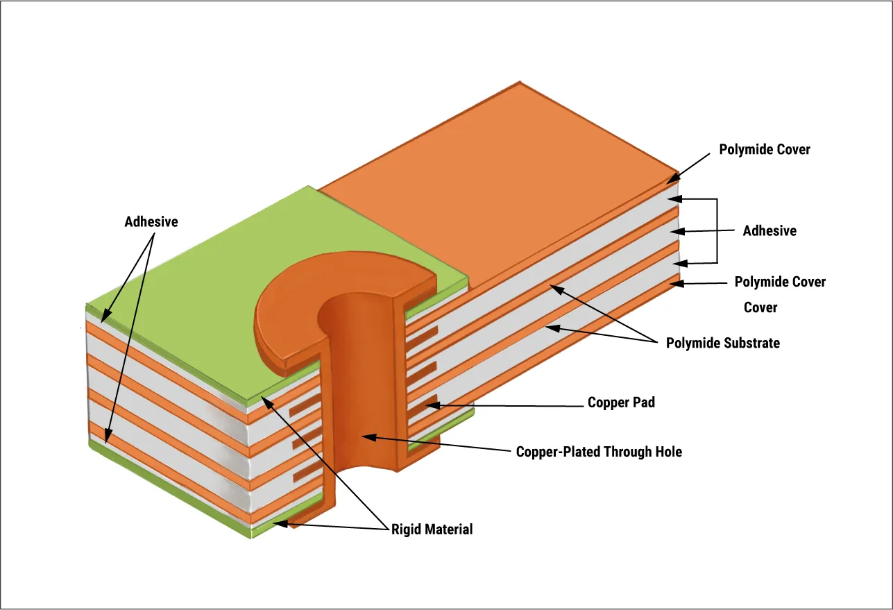 Cross-section of a PCB showing material layers for portable gaming devices