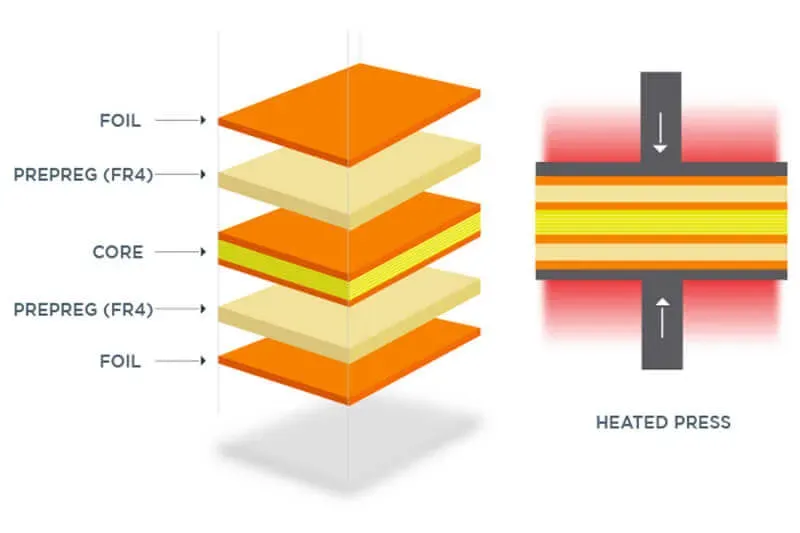 PCB lamination process showcasing symmetrical layer alignment