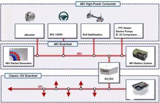48V electrical architecture (Source: BOSCH)