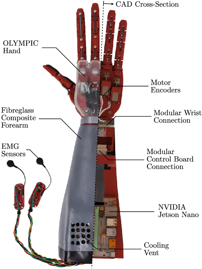 Electronic components for prosthetics in a robotic hand"