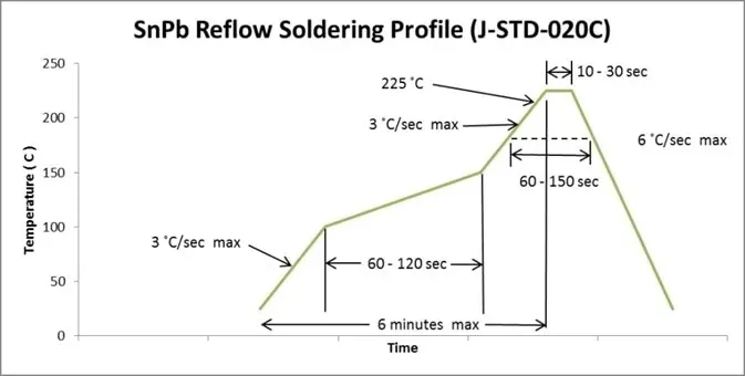 Reflow soldering temperature profile for SMT assembly"
