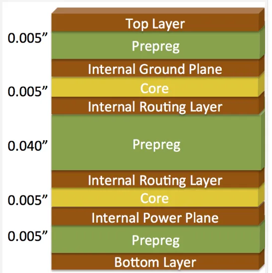Infographic of a 6-layer PCB stackup design for optimal performance.